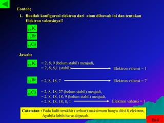 End
Contoh;
1. Buatlah konfigurasi elektron dari atom dibawah ini dan tentukan
Elektron valensinya!!
Br
35
K
19
Cs
55
Br
35
K
19
Cs
55
Jawab:
= 2, 8, 9 (belum stabil) menjadi,
= 2, 8, 8,1 (stabil)
= 2, 8, 18, 7
= 2, 8, 18, 27 (belum stabil) menjadi,
= 2, 8, 18, 18, 9 (belum stabil) menjadi,
= 2, 8, 18, 18, 8, 1
Catatatan : Pada kulit terakhir (terluar) maksimum hanya diisi 8 elektron,
Apabila lebih harus dipecah.
Elektron valensi = 1
Elektron valensi = 7
Elektron valensi = 1
 