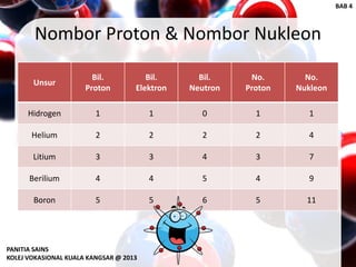 Nombor Proton & Nombor Nukleon
Unsur
Bil.
Proton
Bil.
Elektron
Bil.
Neutron
No.
Proton
No.
Nukleon
Hidrogen 1 1 0 1 1
Helium 2 2 2 2 4
Litium 3 3 4 3 7
Berilium 4 4 5 4 9
Boron 5 5 6 5 11
PANITIA SAINS
KOLEJ VOKASIONAL KUALA KANGSAR @ 2013
BAB 4
 