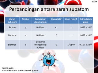 Perbandingan antara zarah subatom
Zarah
Subatom
Simbol Kedudukan
dalam atom
Cas relatif Jisim relatif Jisim dalam
gram
Proton p Nukleus +1 1 1.672 x 10-24
Neutron n Nukleus 0 1 1.675 x 10-24
Elektron e
Bergerak
mengelilingi
nukleus
-1 1/1840 9.107 x 10-28
PANITIA SAINS
KOLEJ VOKASIONAL KUALA KANGSAR @ 2013
BAB 4
 