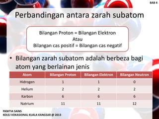 Perbandingan antara zarah subatom
• Bilangan zarah subatom adalah berbeza bagi
atom yang berlainan jenis
Bilangan Proton = Bilangan Elektron
Atau
Bilangan cas positif = Bilangan cas negatif
Atom Bilangan Proton Bilangan Elektron Bilangan Neutron
Hidrogen 1 1 0
Helium 2 2 2
Karbon 6 6 6
Natrium 11 11 12
PANITIA SAINS
KOLEJ VOKASIONAL KUALA KANGSAR @ 2013
BAB 4
 