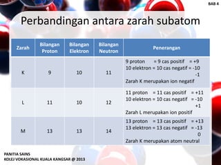 Perbandingan antara zarah subatom
Zarah
Bilangan
Proton
Bilangan
Elektron
Bilangan
Neutron
Penerangan
K 9 10 11
9 proton = 9 cas positif = +9
10 elektron = 10 cas negatif = -10
-1
Zarah K merupakan ion negatif
L 11 10 12
11 proton = 11 cas positif = +11
10 elektron = 10 cas negatif = -10
+1
Zarah L merupakan ion positif
M 13 13 14
13 proton = 13 cas positif = +13
13 elektron = 13 cas negatif = -13
0
Zarah K merupakan atom neutral
PANITIA SAINS
KOLEJ VOKASIONAL KUALA KANGSAR @ 2013
BAB 4
 