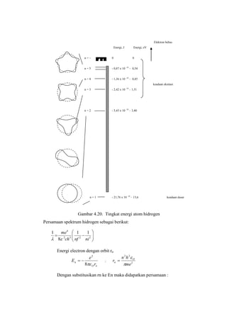 Elektron bebas
Energi, J Energi, eV
n = ~ 0 0
n = 5 - 0,87 x 10 -19
– 0,54
n = 4 - 1,36 x 10 -19
– 0,85
keadaan eksitasi
n = 3 - 2,42 x 10 -19
– 1,51
n = 2 - 5,43 x 10 -19
– 3,40
n = 1 - 21,76 x 10 -19
– 13,6 keadaan dasar
Gambar 4.20. Tingkat energi atom hidrogen
Persamaan spektrum hidrogen sebagai berikut:
Energi electron dengan orbit rn
nO
n
r
e
E
8
2
 ;
2
22
me
hn
r O
n



Dengan substitusikan rn ke En maka didapatkan persamaan :






 2232
4
11
8
1
ninfch
me

 