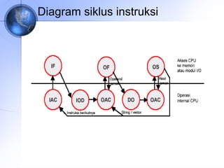 Diagram siklus instruksi

 