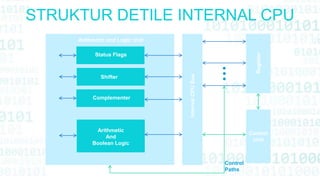 STRUKTUR DETILE INTERNAL CPU
Arithmetic and Logic Unit
Status Flags
Shifter
Complementer
Arithmetic
And
Boolean Logic
InternalCPUBus
Register
Control
Unit
Control
Paths
 