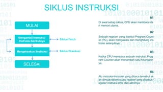 SIKLUS INSTRUKSI
Mengambil Instruksi/
Instruksi berikutnya
Mengeksekusi Instruksi
Register
MULAI
SELESAI
Siklus Fetch
Siklus Eksekusi
01
Di awal setiap siklus, CPU akan membaca da
ri memori utama,
02
Sebuah register, yang disebut Program Count
er (PC), akan mengawasi dan menghitung ins
truksi selanjutnya,
03
Ketika CPU membaca sebuah instruksi, Prog
ram Counter akan menambah satu hitungann
ya,
04
Alu instruksi-instruksi yang dibaca tersebut ak
an dimuat dalam suatu register yang disebut r
egister instruksi (IR), dan akhirnya
 