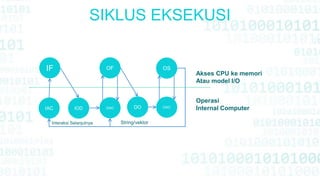 SIKLUS EKSEKUSI
Register
IAC IOD OAC DO OAC
IF OF OS
Akses CPU ke memori
Atau model I/O
Operasi
Internal Computer
Interaksi Selanjutnya String/vektor
 