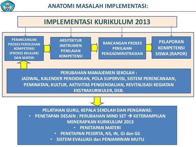 contoh evaluasi desain pembelajaran kurikulum Struktur 2013 isi dan