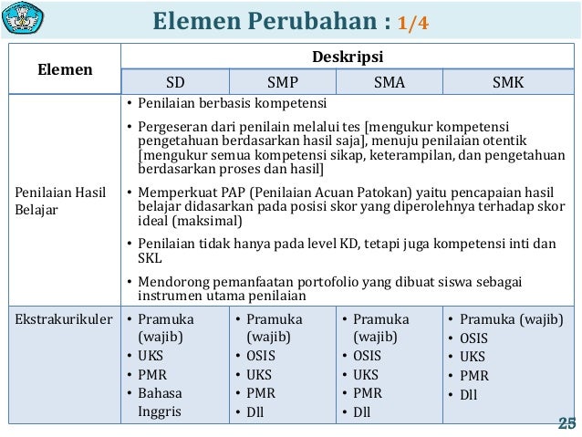 Contoh Deskripsi Nilai Pramuka Kurikulum 2013