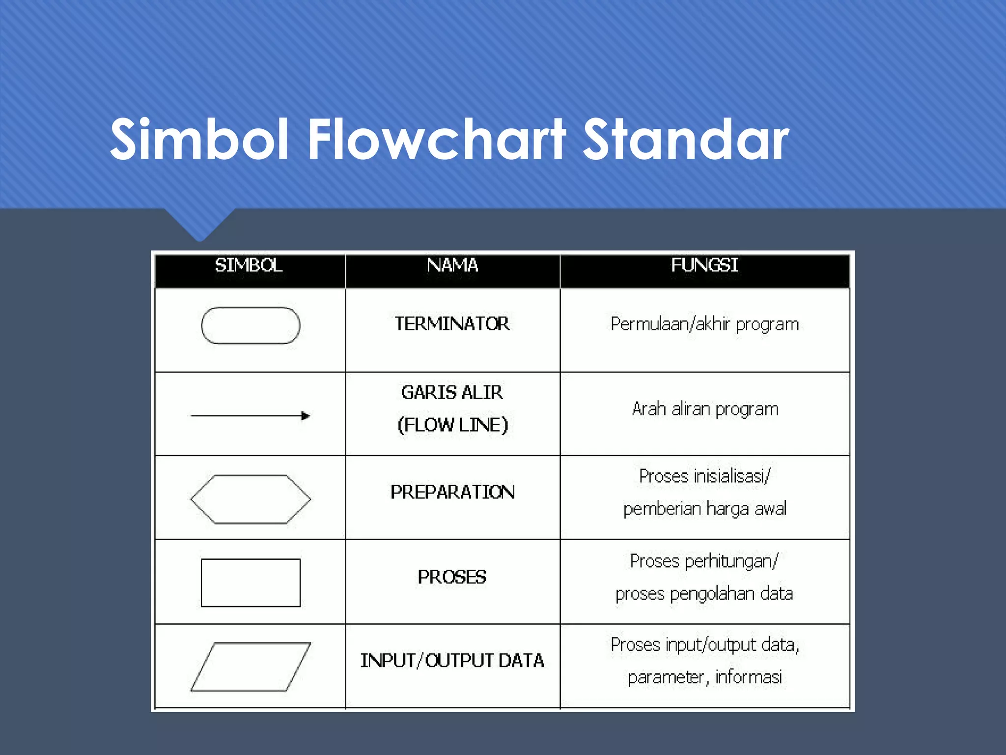 Struktur dan notasi algoritma dengan flowchart | PPT
