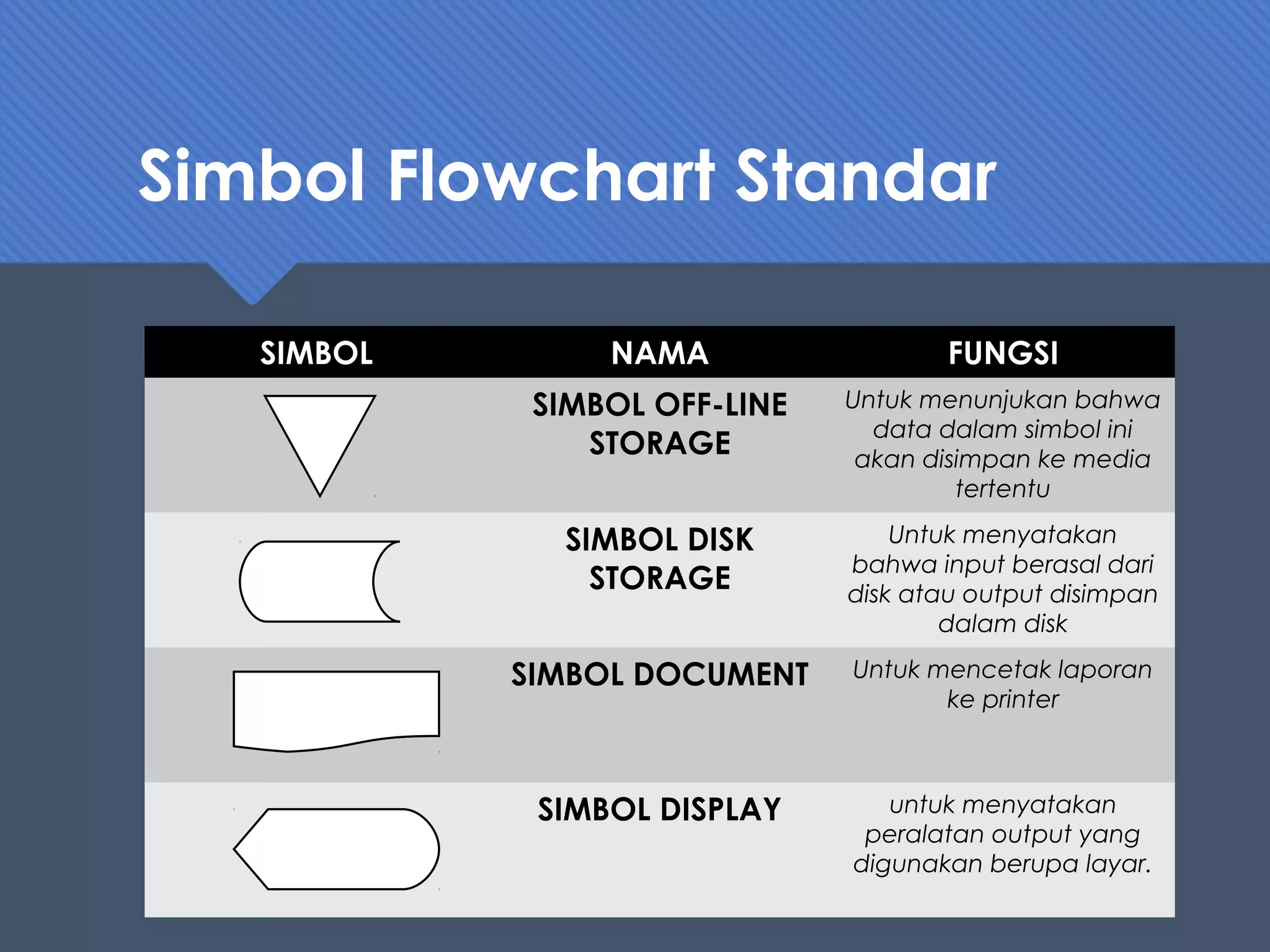 Simbol Flowchart Standar
SIMBOL NAMA FUNGSI
SIMBOL OFF-LINE
STORAGE
Untuk menunjukan bahwa
data dalam simbol ini
akan disimpan ke media
tertentu
SIMBOL DISK
STORAGE
Untuk menyatakan
bahwa input berasal dari
disk atau output disimpan
dalam disk
SIMBOL DOCUMENT Untuk mencetak laporan
ke printer
SIMBOL DISPLAY untuk menyatakan
peralatan output yang
digunakan berupa layar.
 