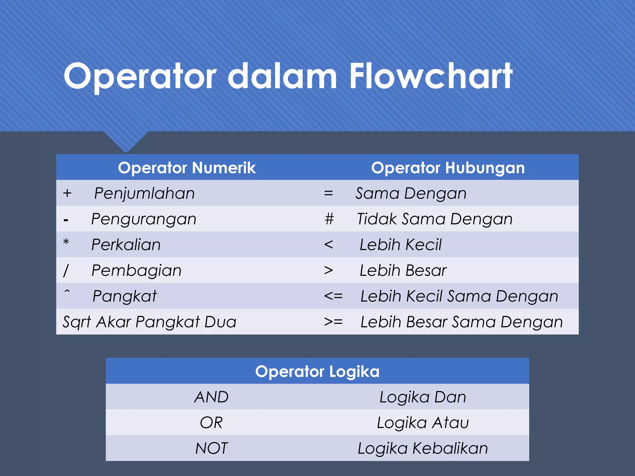 Operator dalam Flowchart
Operator Numerik Operator Hubungan
+ Penjumlahan = Sama Dengan
- Pengurangan # Tidak Sama Dengan
* Perkalian < Lebih Kecil
/ Pembagian > Lebih Besar
ˆ Pangkat <= Lebih Kecil Sama Dengan
Sqrt Akar Pangkat Dua >= Lebih Besar Sama Dengan
Operator Logika
AND Logika Dan
OR Logika Atau
NOT Logika Kebalikan
 