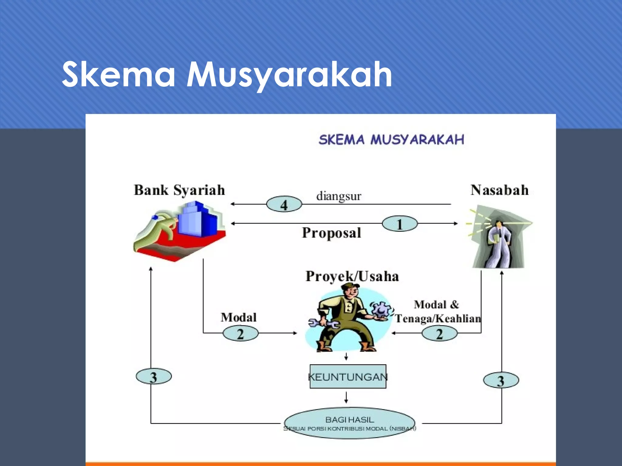 Skema Musyarakah
 