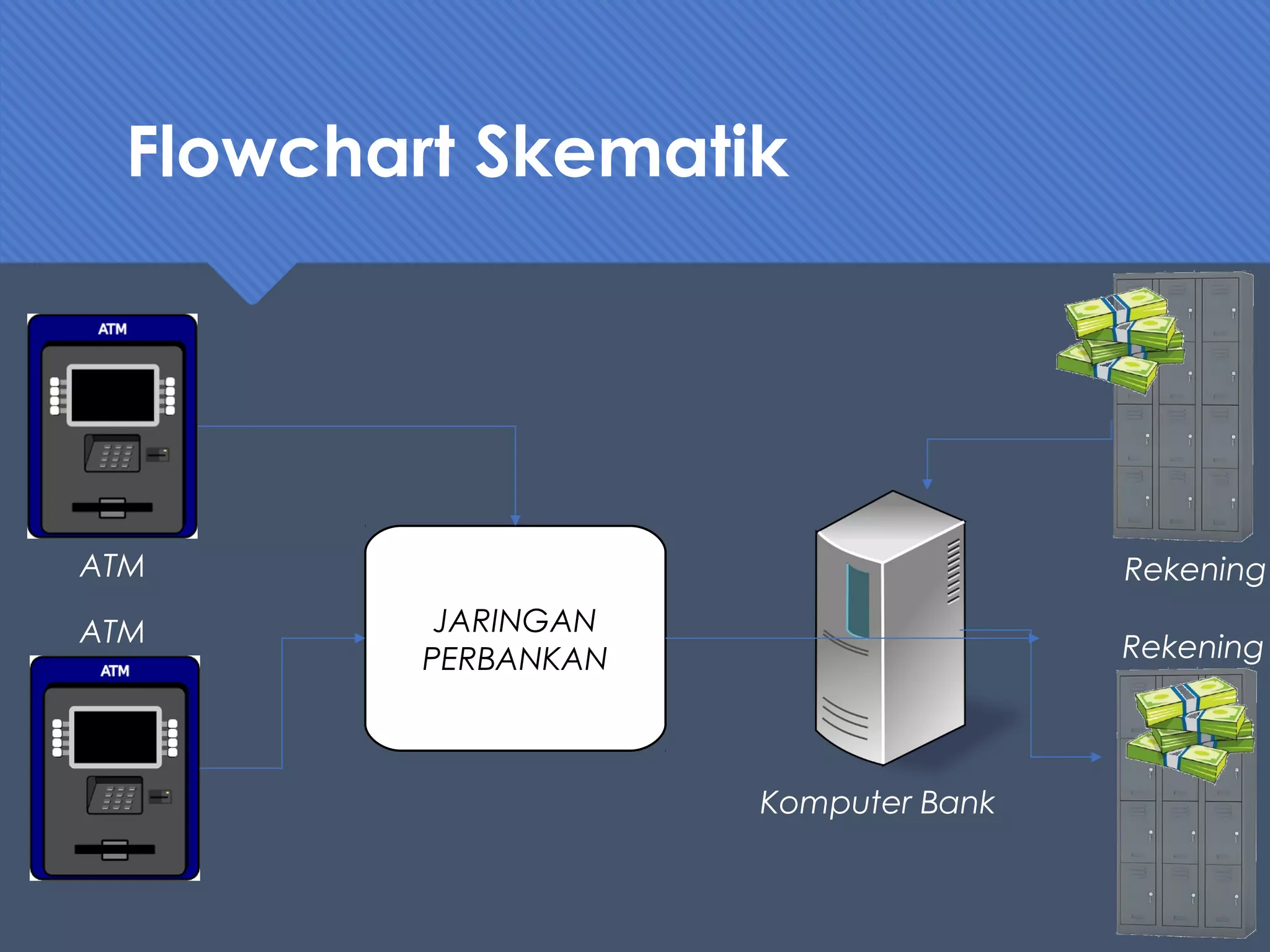 Flowchart Skematik
JARINGAN
PERBANKAN
Komputer Bank
Rekening
Rekening
ATM
ATM
 