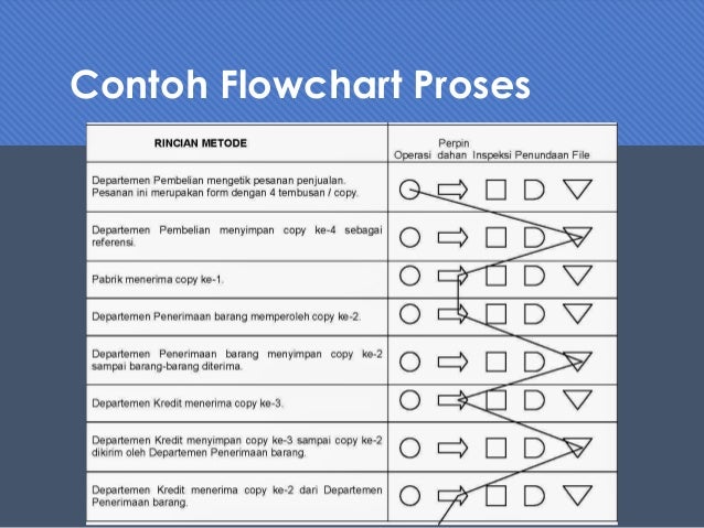 Struktur dan notasi algoritma dengan flowchart