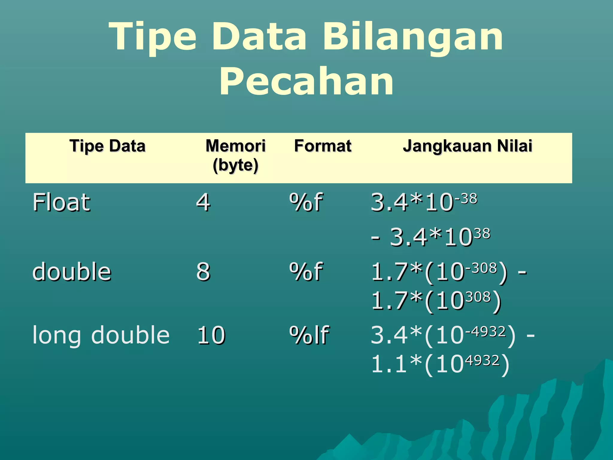 Tipe Data Bilangan
Pecahan
Tipe DataTipe Data MemoriMemori
(byte)(byte)
FormatFormat Jangkauan NilaiJangkauan Nilai
FloatFloat 44 %f%f 3.4*103.4*10-38-38
- 3.4*10- 3.4*103838
doubledouble 88 %f%f 1.7*(101.7*(10-308-308
) -) -
1.7*(101.7*(10308308
))
long double 1010 %lf%lf 3.4*(10-4932-4932
) -
1.1*(1049324932
)
 