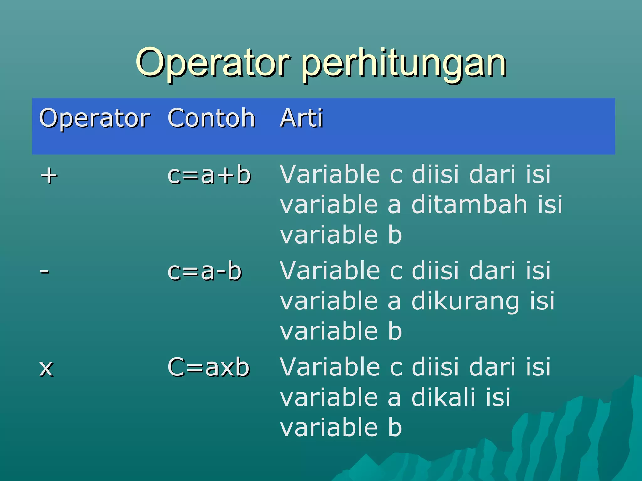 Operator perhitunganOperator perhitungan
OperatorOperator ContohContoh ArtiArti
++ c=a+bc=a+b Variable c diisi dari isi
variable a ditambah isi
variable b
-- c=a-bc=a-b Variable c diisi dari isi
variable a dikurang isi
variable b
xx C=axbC=axb Variable c diisi dari isi
variable a dikali isi
variable b
 