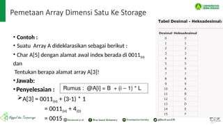 Pemetaan Array Dimensi Satu Ke Storage
• Contoh :
• Suatu Array A dideklarasikan sebagai berikut :
• Char A[5] dengan alamat awal index berada di 0011(H)
dan
Tentukan berapa alamat array A[3]!
•Jawab:
•Penyelesaian :
A[3] = 0011(H) + (3-1) * 1
= 0011(H) + 4(D)
= 0015
 