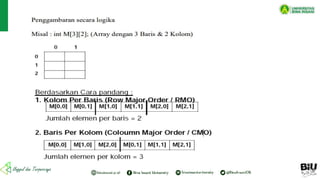 Struktur Data-Pertemuan 2 Semeser 1 Universitas Bina Insani Kota Bekasi