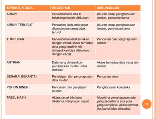 STRUKTUR DATA KELEBIHAN KEKURANGAN
ARRAY Penambahan Data di
belakang mudah dilakukan
Ukuran tetap, penghapusan
lambat, pencarian lama
ARRAY TERURUT Pencarian jauh lebih cepat
dibandingkan array tidak
terurut
Ukuran tetap, penghapusan
lambat, penyisipan lama
TUMPUKAN Penambahan dilaksanakan
dengan cepat, akses terhadap
data yang terakhir kali
dimasukkan bisa dilakukan
dengan cepat
Pencarian dan penghapusan
lambat
ANTRIAN Data yang dimasukkan
pertama kali mudah untuk
diakses
Akses terhadap data yang lain
lambar
SENARAI BERANTAI Penyisipan dan penghapusan
data mudah
Pencarian lama
POHON BINER Pencarian dan penyisipan
mudah
Penghapusan kompleks
TABEL HASH Akses cepat bila kunci
dketahui. Penyisipan cepat.
Algoritma penghapusan ada
yang sederhana ada pula
yang kompleks. Akses lambat
jika kunci tidak diketahui
11
 
