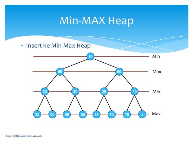 Min max net. Max heap. heaps.