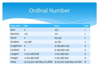 Ordinal Number
Tipe Data Min Max Size
Byte 0 255 1
ShortInt -127 127 1
Word 0 65.535 2
SmallInt -32.768 32.767 2
LongWord 0 4.294.967.295 4
Cardinal 0 4.294.967.295 4
LongInt -2.147.483.648 2.147.483.647 4
Integer -2.147.483.648 2.147.483.647 4
Int64 -9.223.372.036.854.775.808 9.223.372.036.854.775.807 8
 