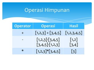 Operator Operasi Hasil
+ [1,2,3] + [3,4,5] [1,2,3,4,5]
- [1,2,3]-[3,4,5]
[3,4,5]-[1,2,3]
[1,2]
[3,4]
* [1,2,3]*[3,4,5] [3]
Operasi Himpunan
 