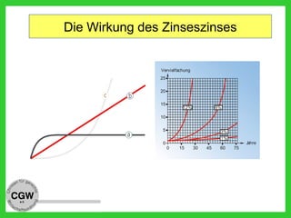 Die Wirkung des Zinseszinses
Zunahm e
Zeit
c b
a
Vervielfachung
Jahre
0
0
5
10
15
20
25
15 30 45 60 75
12% 6%
3%
1%
Vervielfachung
Jahre
0
0
5
10
15
20
25
15 30 45 60 75
12% 6%
3%
1%
 