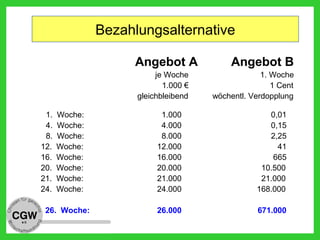 Bezahlungsalternative
1. Woche: 1.000 0,01
4. Woche: 4.000 0,15
8. Woche: 8.000 2,25
12. Woche: 12.000 41
16. Woche: 16.000 665
20. Woche: 20.000 10.500
21. Woche: 21.000 21.000
24. Woche: 24.000 168.000
26. Woche: 26.000 671.000
Angebot A Angebot B
  je Woche 1. Woche
1.000 € 1 Cent
gleichbleibend wöchentl. Verdopplung
 