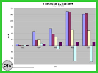 Finanzflüsse EL insgesamt
Weltbank - GDF 2002
-150
-100
-50
0
50
100
150
200
250
300
1970 1980 1990 2000 2001
Jahr
Mrd.$
 