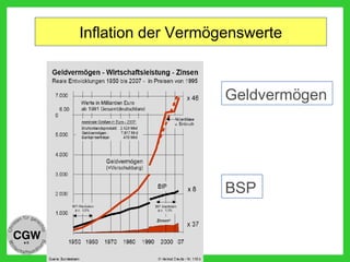 Geldvermögen
BSP
Inflation der Vermögenswerte
 
