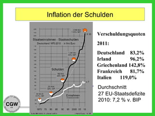 Inflation der Schulden
Verschuldungsquoten
2011:
Deutschland 83,2%
Irland 96,2%
Griechenland 142,8%
Frankreich 81,7%
Italien 119,0%
Portugal 93,0%
Durchschnitt
27 EU-Staatsdefizite
2010: 7,2 % v. BIP
 