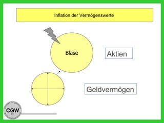 Inflation der Vermögenswerte
Geldvermögen
AktienBlase
 