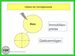Inflation der Vermögenswerte
Geldvermögen
Immobilien-
preise
Blase
 