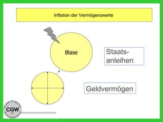 Inflation der Vermögenswerte
Geldvermögen
Staats-
anleihen
Blase
 