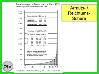 Armuts- /
Reichtums-
Schere
 