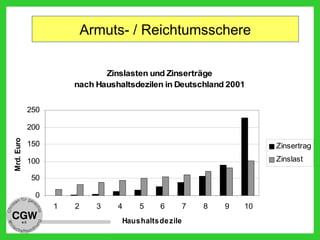 Zinslasten und Zinserträge
nach Haushaltsdezilen in Deutschland 2001
0
50
100
150
200
250
1 2 3 4 5 6 7 8 9 10
Haushaltsdezile
Mrd.Euro
Zinsertrag
Zinslast
Armuts- / Reichtumsschere
 