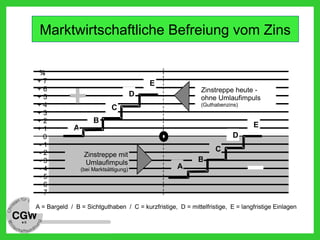 %
+ 7
+ 6
+ 5
+ 4
+ 3
+ 2
+ 1
0
- 1
- 2
- 3
- 4
- 5
- 6
- 7
A = Bargeld / B = Sichtguthaben / C = kurzfristige, D = mittelfristige, E = langfristige Einlagen
Zinstreppe heute -
ohne Umlaufimpuls
(Guthabenzins)
Zinstreppe mit
Umlaufimpuls
(bei Marktsättigung)
A
B
C
D
E
E
D
C
B
A
Marktwirtschaftliche Befreiung vom Zins
 