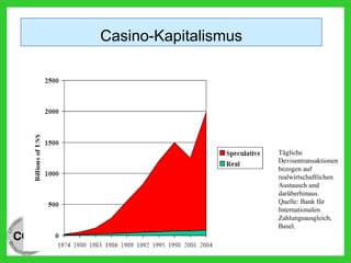 Tägliche
Devisentransaktionen
bezogen auf
realwirtschaftlichen
Austausch und
darüberhinaus.
Quelle: Bank für
Internationalen
Zahlungsausgleich,
Basel.
Casino-Kapitalismus
 