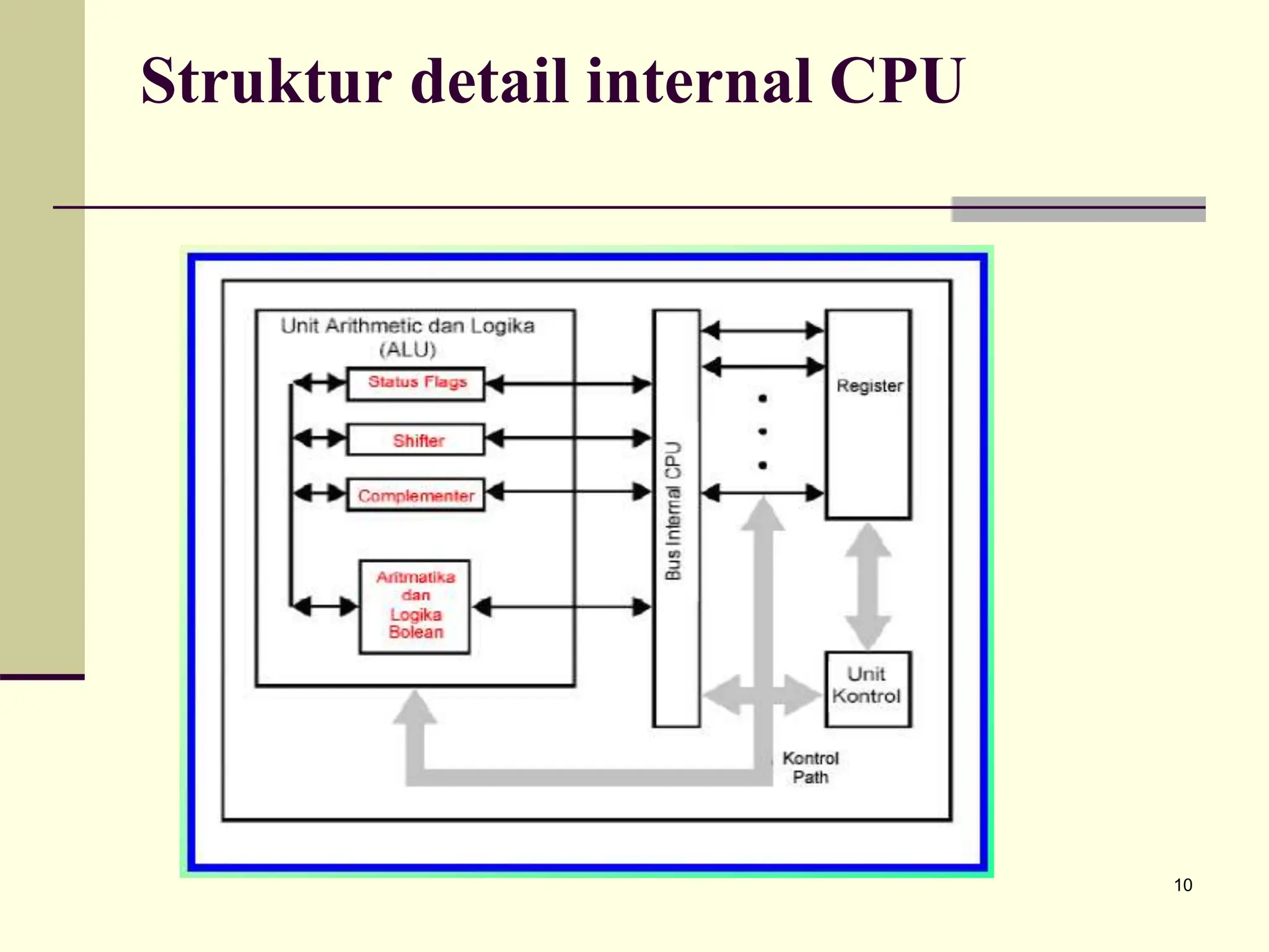 10
Struktur detail internal CPU
 