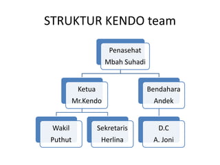 STRUKTUR KENDO team
Penasehat
Mbah Suhadi
Ketua
Mr.Kendo
Wakil
Puthut
Sekretaris
Herlina
Bendahara
Andek
D.C
A. Joni
 