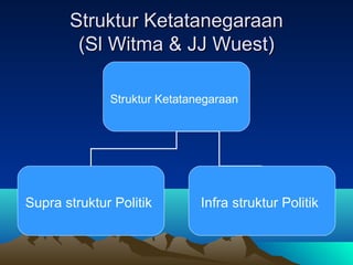 Struktur Ketatanegaraan
        (Sl Witma & JJ Wuest)

              Struktur Ketatanegaraan




Supra struktur Politik        Infra struktur Politik
 