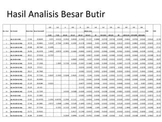 Hasil Analisis Besar Butir
-2.0 -1.5 -1 -0.5 0 0.5 1.0 1.5 2.0 2.5 3.0 3.5 4.0
No. Urut No Contoh Berat Asal Berat Kumulatif (Mesh-mm) PAN PAN
5-4,0 7-2,8 10-2,0 14-1,4 18-1,0 25-0,71 35 45-0,355 60-0,25 80 120-0,125 170-0,090 230-0,063
1 SSL-21 (0-2 CM) 17,46 16.8639 3.071 0.4131 0.2552 0.0918 0.1363 0.1157 0.0808 0.0729 0.0718 0.0290 0.0641 0.0704 0.0102 0.0416 12.34
2 SSL-21 (10-12 CM) 19.70 19.4843 4.2537 0.7344 0.5903 0.2295 0.1178 0.0624 0.041 0.0476 0.0444 0.0213 0.0555 0.0863 0.0225 0.0676 13.11
3 SSL-21 (20-22 CM) 29.88 28.7369 0.1045 - - - 0.0728 0.0543 0.0382 0.0363 0.033 0.0196 0.0817 0.2691 0.1832 0.3342 27.51
4 SSL-21 (30-32 CM) 26.96 26.4378 2.4827 0.8373 0.3491 0.1664 0.0602 0.0473 0.0355 0.0366 0.0406 0.0181 0.0501 0.0606 0.0199 0.0334 22.2
5 SSL-21 (40-42 CM) 28.21 27.0318 0.1727 - - - 0.4184 0.0657 0.0387 0.0362 0.0389 0.0162 0.0474 0.0464 0.0124 0.0188 26.12
6 SSL-34 (0-2 CM) 19.22 18.3722 - - - 0.0663 0.0263 0.037 0.0345 0.0310 0.0314 0.0107 0.026 0.023 0.0098 0.0062 18.07
7 SSL-34 (10-12 CM) 19.40 17.1058 - 1.3005 0.1724 0.1016 0.1407 0.1686 0.1605 0.2000 0.1414 0.0487 0.1179 0.1200 0.0305 0.0530 14.35
8 SSL-34 (20-22 CM) 29,28 27.613 - - - - 0.0234 0.0240 0.0177 0.0125 0.0074 0.004 0.0034 0.0053 0.0278 0.0075 27.48
9 SSL-34 (30-32 CM) 28,15 26.7068 - - - - 0.0282 0.0123 0.0053 0.0045 0.0069 0.0029 0.0053 0.0107 0.0043 0.0064 26.62
10 SSL-34 (40-42 CM) 29.46 27.7526 0.0637 0.1443 0.3638 0.4625 0.3335 0.344 0.2202 0.2145 0.3032 0.1721 1.1280 2.4300 0.4008 2.0220 19.15
11 SSL-34 (50-52 CM) 32,22 30.9999 - - - - 0.1321 0.0281 0.0190 0.0209 0.0167 0.0101 0.0324 0.0309 0.0104 0.0093 30.69
12 SSL-34 (60-62 CM) 21.29 20.8388 0.0251 - - - 0.0677 0.0244 0.0166 0.013 0.0111 0.0048 0.0191 0.02 0.007 0.0051 20.65
13 SSL-34 (70-72 CM) 25.20 24.332 - - - - 0.1172 0.0264 0.0188 0.0146 0.0091 0.0041 0.0219 0.0215 0.0047 0.0037 24.09
14 SSL-34 (80-82 CM) 23.46 22.7349 - - 0.0105 0.0388 0.0309 0.0259 0.0195 0.0198 0.0168 0.0081 0.0203 0.0247 0.0213 0.0083 22.49
15 SSL-43 (0-2 CM) 16.41 15.3805 - - - - 0.0282 0.0409 0.0258 0.0258 0.0265 0.0135 0.027 0.0238 0.0117 0.0073 15.15
16 SSL-43 (10-12 CM) 23.85 22.54705 2.3343 0.04705 0.2304 0.1121 0.101 0.0654 0.0446 0.0559 0.0524 0.0194 0.0567 0.0658 0.0194 0.0326 19.31
17 SSL-43 (20-22 CM) 27.46 26.5885 3.8717 1.6068 1.2066 0.5109 0.1849 0.0611 0.0294 0.0335 0.0303 0.0124 0.0293 0.0493 0.0209 0.0314 18.91
18 SSL-43 (30-32 CM) 28.8 27.7536 - 0.1351 0.1122 0.1857 0.3307 0.8288 1.009 1.3389 1.027 0.4336 1.3846 1.6809 0.2275 0.6396 18.42
19 SSL-43 (40-42 CM) 23.71 22.9232 - - - 0.4517 0.1749 0.0537 0.0305 0.0243 0.0237 0.0103 0.0221 0.0161 0.0039 0.002 22.11
20 SSL-43 (50-52 CM) 26.86 25.8405 - - 0.2059 0.0896 0.1343 0.0701 0.0385 0.028 0.0226 0.01 0.0223 0.0188 0.0039 0.0065 25.19
 