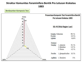 Struktur Komunitas Foraminifera Bentik Pra Letusan Krakatau
1883
Berdasarkan Komposisi Test
 