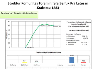 Struktur Komunitas Foraminifera Bentik Pra Letusan
Krakatau 1883
Berdasarkan Karakteristik Kehidupan
 