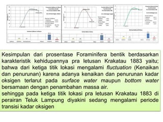 Kesimpulan dari prosentase Foraminifera bentik berdasarkan
karakteristik kehidupannya pra letusan Krakatau 1883 yaitu;
bahwa dari ketiga titik lokasi mengalami fluctuation (Kenaikan
dan penurunan) karena adanya kenaikan dan penurunan kadar
oksigen terlarut pada surface water maupun bottom water
bersamaan dengan penambahan massa air.
sehingga pada ketiga titik lokasi pra letusan Krakatau 1883 di
perairan Teluk Lampung diyakini sedang mengalami periode
transisi kadar oksigen
 