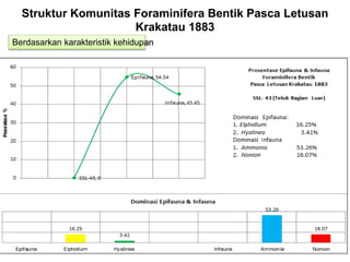 Struktur Komunitas Foraminifera Bentik Pasca Letusan
Krakatau 1883
Berdasarkan karakteristik kehidupan
 