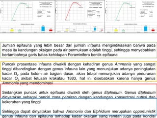 Jumlah epifauna yang lebih besar dari jumlah infauna mengindikasikan bahwa pada
masa itu kandungan oksigen pada air permukaan adalah tinggi, sehingga menyebabkan
bertambahnya garis batas kehidupan Foraminifera bentik epifauna
Puncak prosentase infauna diwakili dengan kehadiran genus Ammonia yang sangat
tinggi dibandingkan dengan genus infauna lain yang menunjukan adanya peningkatan
kadar O2 pada kolom air bagian dasar, akan tetapi menunjukan adanya penurunan
kadar O2 akibat letusan krakatau 1883, hal ini disebabkan karena hanya genus
Ammonia yang mendominasi
Sedangkan puncak untuk epifauna diwakili oleh genus Elphidium. Genus Elphidium
dinyatakan sebagai penciri zona perairan dengan kandungan konsentrasi nutrisi dan
kekeruhan yang tinggi
Sehingga dapat dinyatakan bahwa Ammonia dan Elphidium merupakan opportunistik
genus infauna dan epifauna terhadap kadar oksigen yang rendah juga pada kondisi
 