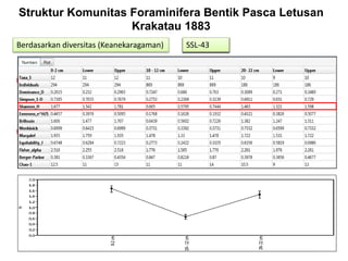 Struktur Komunitas Foraminifera Bentik Pasca Letusan
Krakatau 1883
Berdasarkan diversitas (Keanekaragaman) SSL-34SSL-21SSL-43
 