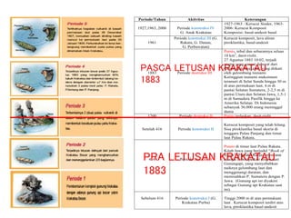 Periode/Tahun Aktivitas Keterangan
1927,1963, 2006 Periode konstruksi IV
G. Anak Krakatau
1927-1963 : Kerucut Sinder, 1963-
2006: Kerucut Komposit
Komposisi: basal-andesit basal
1961
Periode konstruksi III (G.
Rakata, G. Danan,
G. Perbuwatan)
Kerucut komposit, lava aliran
piroklastika, basal-andesit
1883 Periode destruksi III
Pumis, tebal dan sebarannya seluas
18 km3
, dasit-riolit.
27 Agustus 1883 10:02, terjadi
erupsi yang sangat dahsyat dari
Gunungapi Krakatau, yang diikuti
oleh gelombang tsunami.
Ketinggian tsunami maksimum
teramati di Selat Sunda hingga 30 m
di atas permukaan laut, 4 m di
pantai Selatan Sumatera, 2-2,5 m di
pantai Utara dan Selatan Jawa, 1,5-1
m di Samudera Pasifik hingga ke
Amerika Selatan. Di Indonesia
sebanyak 36.000 orang meninggal
dunia
1200 Periode destruksi II Pumis terlaskan, dasit-riolit
Setelah 416 Periode konstruksi II
Kerucut komposit yang telah hilang.
Sisa piroklastika basal skoria di
tenggara Pulau Panjang dan timur
laut Pulau Rakata.
416 Periode destruksi I
Pumis di timur laut Pulau Rakata.
Kitab Jawa yang berjudul “Book of
Kings” (Pustaka Radja), mencatat
adanya beberapa kali erupsi dari
Gunungapi, yang menyebabkan
naiknya gelombang laut dan
menggenangi daratan, dan
memisahkan P. Sumatera dengan P.
Jawa. (Gunung api ini diyakini
sebagai Gunung api Krakatau saat
ini).
Sebelum 416 Periode konstruksi I (G.
Krakatau Purba)
Tinggi 2000 m di atas permukaan
laut . Kerucut komposit terdiri atas
lava, piroklastika basal-andesit
PRA LETUSAN KRAKATAU
1883
PASCA LETUSAN KRAKATAU
1883
 