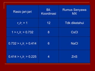  Kation Ni2+ menempati titik sudut heksagonal atas (8) dan  tengah (4), sehingga tiap     unit sel ada (8 x1/8) + (4 x1/4) = 2 kation Ni2+ per unit sel  Anion As2- menempati setengah rongga oktahedral, sehingga ada 2 anion per unit     sel Jadi ada 2  NiAs setiap unit sel. Rasio jumlah kation : anion = 1 : 1